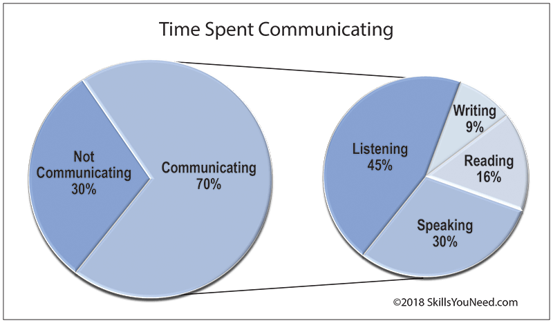 effective and timely communication
